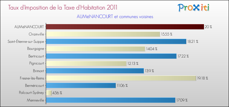 Taux d'imposition de la taxe d'habitation 2011 pour AUMéNANCOURT et les communes proches Comparaison des taux d'imposition de la taxe d'habitation 2011 pour AUMéNANCOURT et les communes voisines