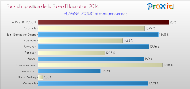 Taux d'imposition de la taxe d'habitation 2014 pour AUMéNANCOURT et les communes proches Comparaison des taux d'imposition de la taxe d'habitation 2014 pour AUMéNANCOURT et les communes voisines
