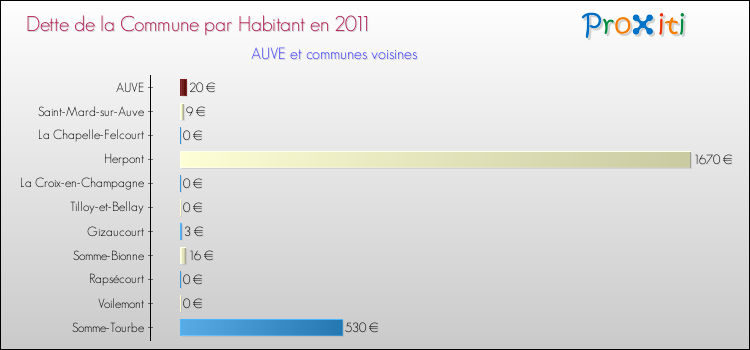 Dette par habitant de la commune en 2011 pour AUVE et les communes proches Comparaison de la dette par habitant de la commune en 2011 pour AUVE et les communes voisines