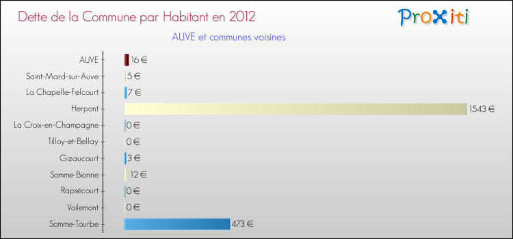 Dette par habitant de la commune en 2012 pour AUVE et les communes proches Comparaison de la dette par habitant de la commune en 2012 pour AUVE et les communes voisines