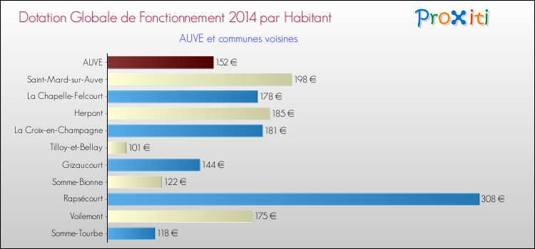 Montant des dotations globales de fonctionnement DGF par Habitant pour AUVE et les communes proches en 2014. Comparaison des des dotations globales de fonctionnement DGF par habitant pour AUVE et les communes voisines en 2014.