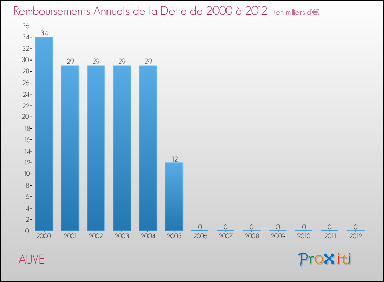 Evolution de l'annuité de la dette pour la commune de AUVE de 2000 à 2012 Annuités de la dette pour AUVE de 2000 à 2012