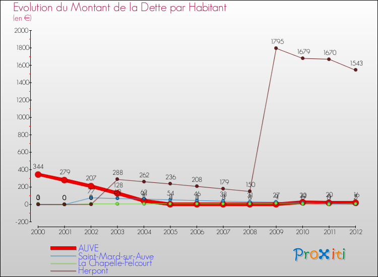 Evolution de la dette par habitant pour la commune de AUVE et les communes proches de 2000 à 2012 Comparaison de la dette par habitant pour AUVE et les communes voisines de 2000 à 2012