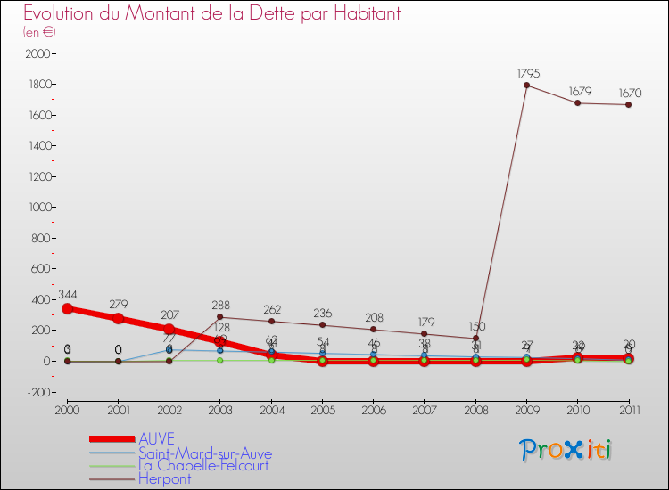 Evolution de la dette par habitant pour la commune de AUVE et les communes proches Comparaison de la dette par habitant pour AUVE et les communes voisines