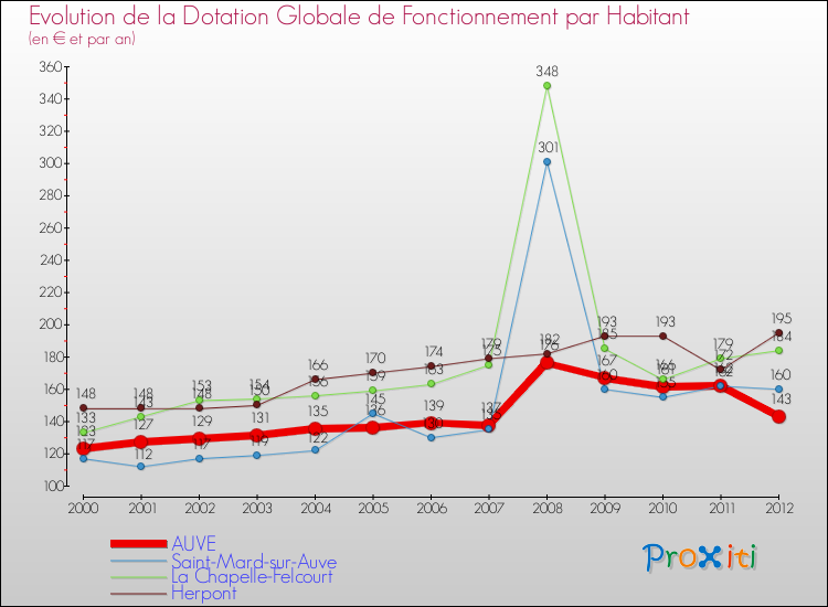 Evolution et montant de la dotation globale de fonctionnement par Habitant pour AUVE et les communes proches Comparaison des dotations globales de fonctionnement par habitant pour AUVE et les communes voisines