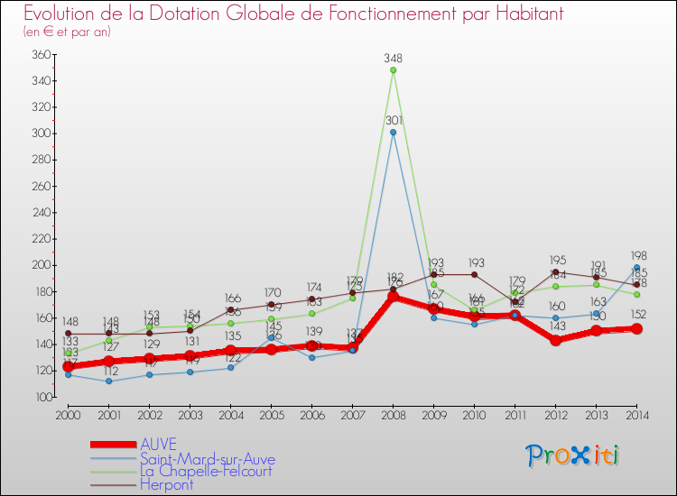 Evolution et montant de la dotation globale de fonctionnement par Habitant pour AUVE et les communes proches de 2000 à 2014. Comparaison des dotations globales de fonctionnement par habitant pour AUVE et les communes voisines de 2000 à 2014.