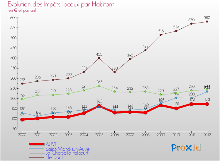 Evolution et montant des impôts locaux par Habitant pour AUVE et les communes proches Comparaison des impôts locaux par habitant pour AUVE et les communes voisines