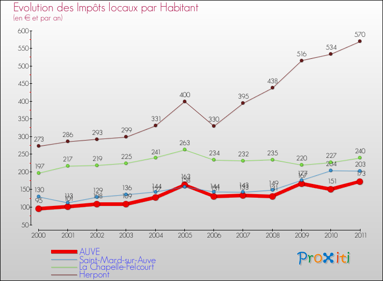 Evolution et montant des impôts locaux par Habitant pour AUVE et les communes proches Comparaison des impôts locaux par habitant pour AUVE et les communes voisines