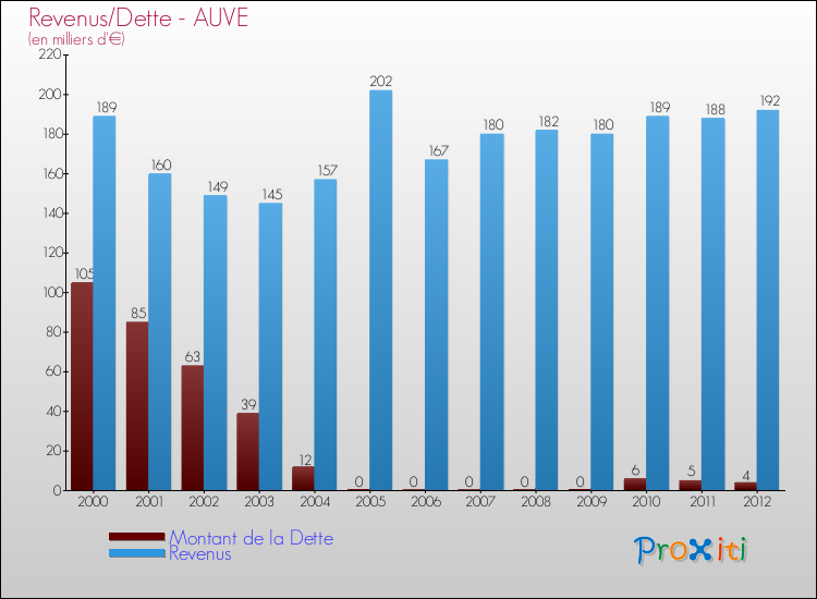 Evolution comparée de la dette et des revenus pour la commune de AUVE de 2000 à 2012 Comparaison de la dette et des revenus pour AUVE de 2000 à 2012