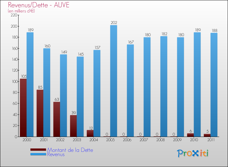 Evolution comparée de la dette et des revenus pour la commune de AUVE de 2000 à 2011 Comparaison de la dette et des revenus pour AUVE de 2000 à 2011