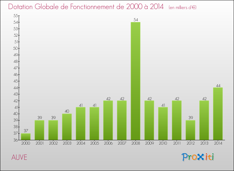 Evolution du montant de la Dotation Globale de Fonctionnement pour la commune de AUVE de 2000 à 2014 Evolution du montant de la Dotation Globale de Fonctionnement pour AUVE de 2000 à 2014