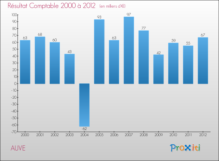 Evolution du résultat comptable pour la commune de AUVE de 2000 à 2012 Evolution du résultat comptable pour AUVE de 2000 à 2012