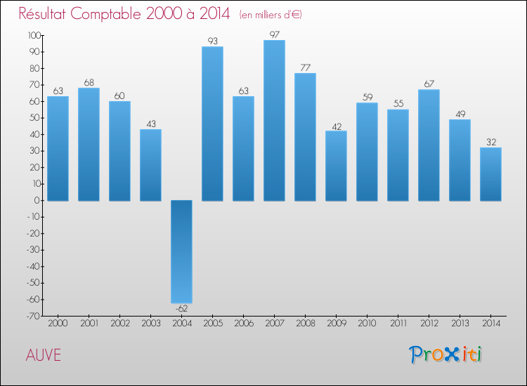 Evolution du résultat comptable pour la commune de AUVE de 2000 à 2014 Evolution du résultat comptable pour AUVE de 2000 à 2014