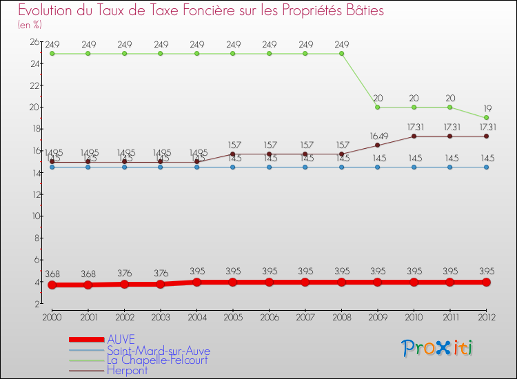 Evolution du taux de la taxe foncière sur le bati pour AUVE et les communes proches de 2000 à 2012 Comparaison des taux de taxe foncière sur le bati pour AUVE et les communes voisines de 2000 à 2012