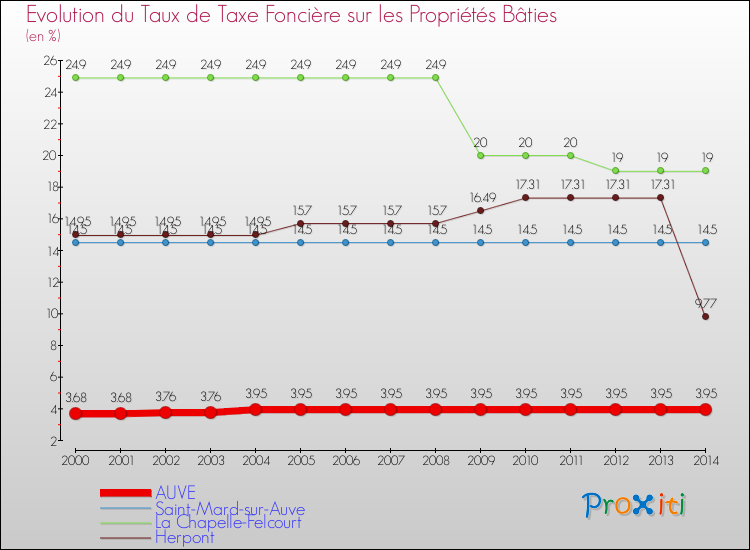 Evolution du taux de la taxe foncière sur le bati pour AUVE et les communes proches de 2000 à 2014 Comparaison des taux de taxe foncière sur le bati pour AUVE et les communes voisines de 2000 à 2014