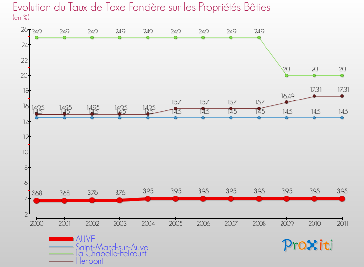 Evolution du taux de la taxe foncière sur le bati pour AUVE et les communes proches Comparaison des taux de taxe foncière sur le bati pour AUVE et les communes voisines