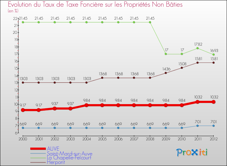 Evolution du taux de la taxe foncière sur les immeubles et terrains non batis pour AUVE et les communes proches de 2000 à 2012 Comparaison des taux de la taxe foncière sur les immeubles et terrains non batis pour AUVE et les communes voisines de 2000 à 2012