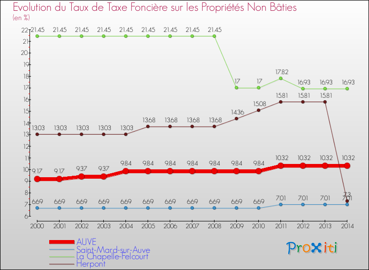 Evolution du taux de la taxe foncière sur les immeubles et terrains non batis pour AUVE et les communes proches de 2000 à 2014 Comparaison des taux de la taxe foncière sur les immeubles et terrains non batis pour AUVE et les communes voisines de 2000 à 2014