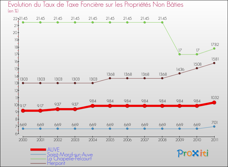Evolution du taux de la taxe foncière sur les immeubles et terrains non batis pour AUVE et les communes proches Comparaison des taux de la taxe foncière sur les immeubles et terrains non batis pour AUVE et les communes voisines