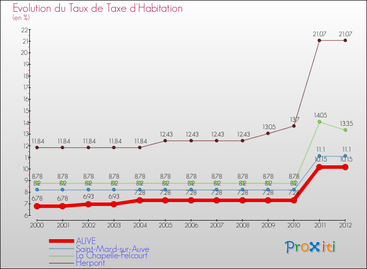 Evolution du taux de la taxe d'habitation pour AUVE et les communes proches Comparaison des taux de la taxe d'habitation pour AUVE et les communes voisines