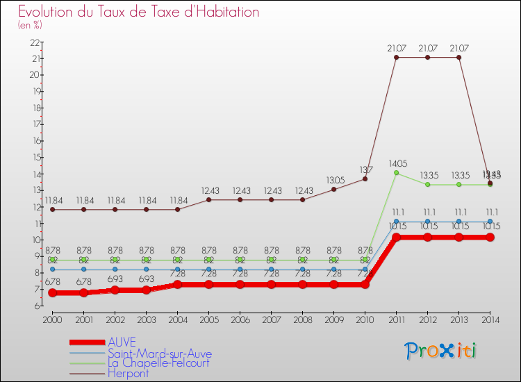 Evolution du taux de la taxe d'habitation pour AUVE et les communes proches de 2000 à 2014 Comparaison des taux de la taxe d'habitation pour AUVE et les communes voisines de 2000 à 2014