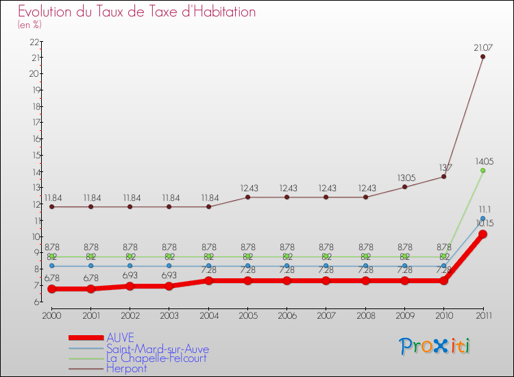 Evolution du taux de la taxe d'habitation pour AUVE et les communes proches Comparaison des taux de la taxe d'habitation pour AUVE et les communes voisines