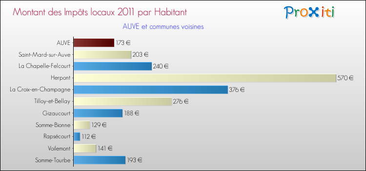 Montant des impôts locaux par Habitant pour AUVE et les communes proches Comparaison des impôts locaux par habitant pour AUVE et les communes voisines