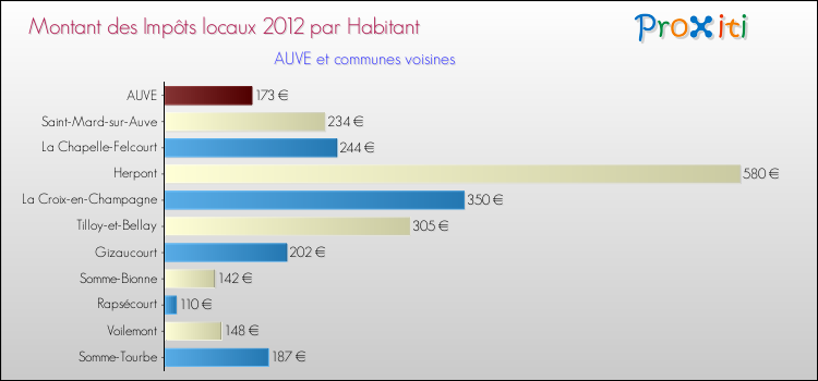 Montant des impôts locaux par Habitant pour AUVE et les communes proches Comparaison des impôts locaux par habitant pour AUVE et les communes voisines