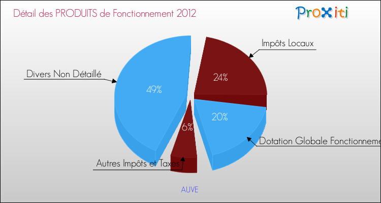 Décomposition du Budget de Fonctionnement 2012 de la commune de AUVE Budget de Fonctionnement 2012 pour la commune de AUVE