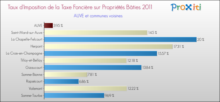 Taux d'imposition de la taxe foncière sur le bati 2011 pour AUVE et les communes proches Comparaison des taux d'imposition de la taxe foncière sur le bati 2011 pour AUVE et les communes voisines