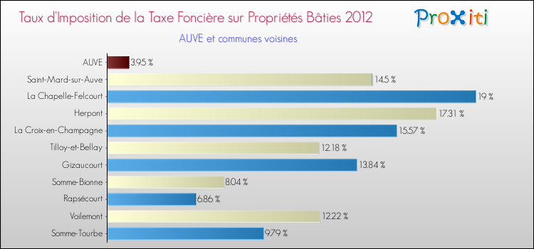 Taux d'imposition de la taxe foncière sur le bati 2012 pour AUVE et les communes proches Comparaison des taux d'imposition de la taxe foncière sur le bati 2012 pour AUVE et les communes voisines