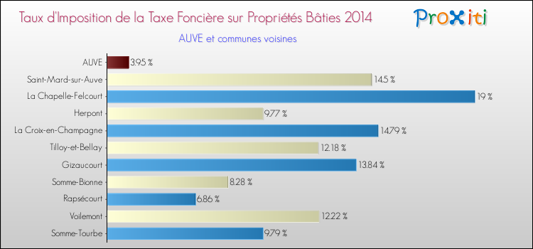 Taux d'imposition de la taxe foncière sur le bati 2014 pour AUVE et les communes proches Comparaison des taux d'imposition de la taxe foncière sur le bati 2014 pour AUVE et les communes voisines
