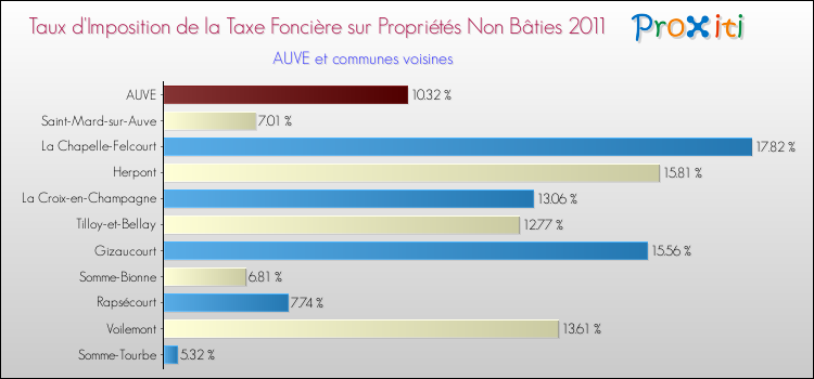 Taux d'imposition de la taxe foncière sur les immeubles et terrains non batis 2011 pour AUVE et les communes proches Comparaison des taux d'imposition de la taxe foncière sur les immeubles et terrains non batis 2011 pour AUVE et les communes voisines