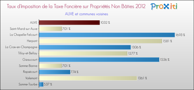 Taux d'imposition de la taxe foncière sur les immeubles et terrains non batis 2012 pour AUVE et les communes proches Comparaison des taux d'imposition de la taxe foncière sur les immeubles et terrains non batis 2012 pour AUVE et les communes voisines