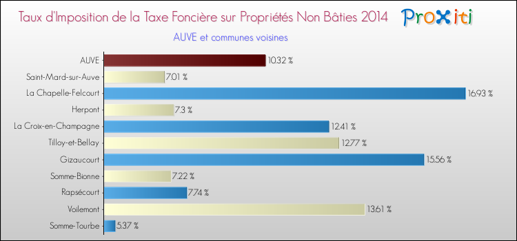 Taux d'imposition de la taxe foncière sur les immeubles et terrains non batis 2014 pour AUVE et les communes proches Comparaison des taux d'imposition de la taxe foncière sur les immeubles et terrains non batis 2014 pour AUVE et les communes voisines
