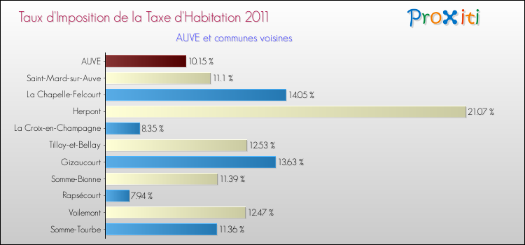 Taux d'imposition de la taxe d'habitation 2011 pour AUVE et les communes proches Comparaison des taux d'imposition de la taxe d'habitation 2011 pour AUVE et les communes voisines