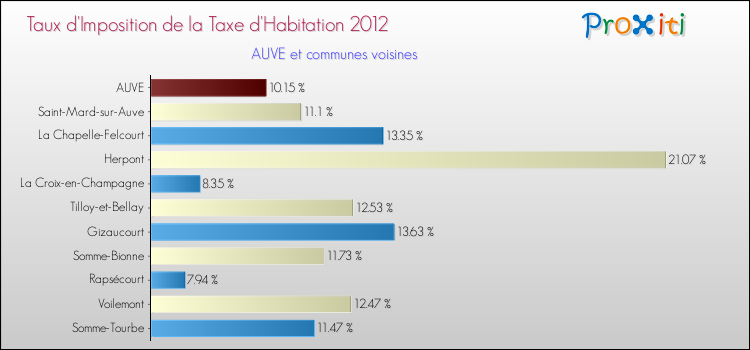 Taux d'imposition de la taxe d'habitation 2012 pour AUVE et les communes proches Comparaison des taux d'imposition de la taxe d'habitation 2012 pour AUVE et les communes voisines