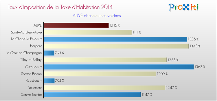 Taux d'imposition de la taxe d'habitation 2014 pour AUVE et les communes proches Comparaison des taux d'imposition de la taxe d'habitation 2014 pour AUVE et les communes voisines