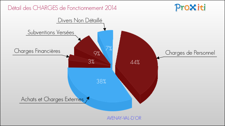 Décomposition des Charges de Fonctionnement 2014 de la commune de AVENAY-VAL-D'OR Charges de Fonctionnement 2014 pour la commune de AVENAY-VAL-D'OR