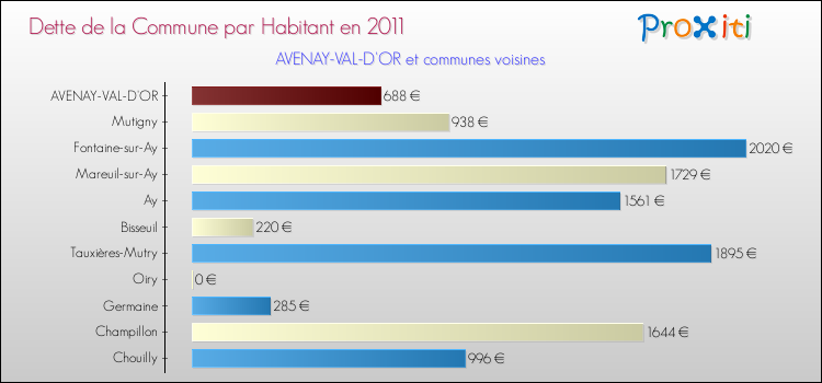 Dette par habitant de la commune en 2011 pour AVENAY-VAL-D'OR et les communes proches Comparaison de la dette par habitant de la commune en 2011 pour AVENAY-VAL-D'OR et les communes voisines