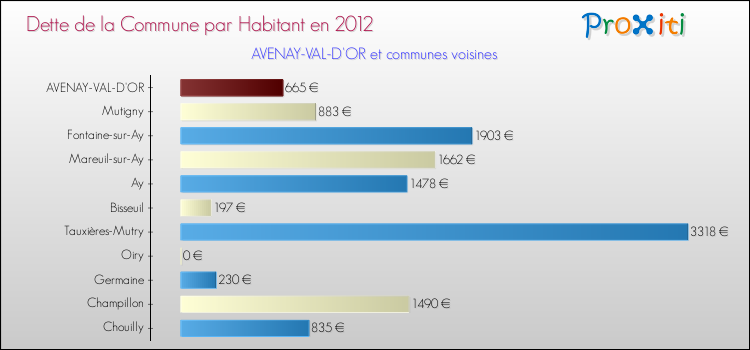 Dette par habitant de la commune en 2012 pour AVENAY-VAL-D'OR et les communes proches Comparaison de la dette par habitant de la commune en 2012 pour AVENAY-VAL-D'OR et les communes voisines