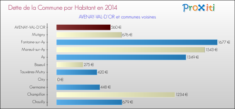 Dette par habitant de la commune en 2014 pour AVENAY-VAL-D'OR et les communes proches Comparaison de la dette par habitant de la commune en 2014 pour AVENAY-VAL-D'OR et les communes voisines
