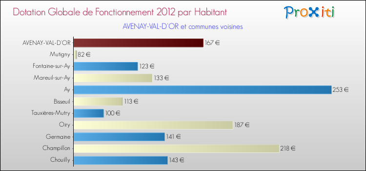 Montant des dotations globales de fonctionnement DGF par Habitant pour AVENAY-VAL-D'OR et les communes proches Comparaison des des dotations globales de fonctionnement DGF par habitant pour AVENAY-VAL-D'OR et les communes voisines