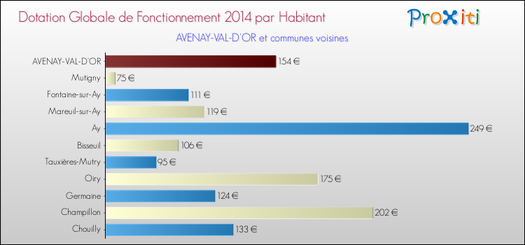 Montant des dotations globales de fonctionnement DGF par Habitant pour AVENAY-VAL-D'OR et les communes proches en 2014. Comparaison des des dotations globales de fonctionnement DGF par habitant pour AVENAY-VAL-D'OR et les communes voisines en 2014.