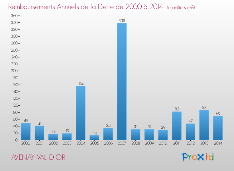 Evolution de l'annuité de la dette pour la commune de AVENAY-VAL-D'OR de 2000 à 2014 Annuités de la dette pour AVENAY-VAL-D'OR de 2000 à 2014