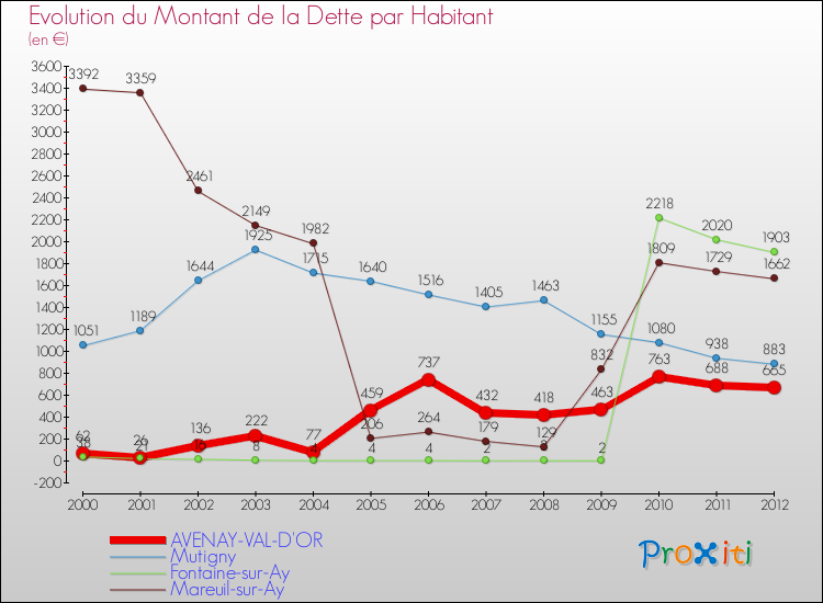 Evolution de la dette par habitant pour la commune de AVENAY-VAL-D'OR et les communes proches de 2000 à 2012 Comparaison de la dette par habitant pour AVENAY-VAL-D'OR et les communes voisines de 2000 à 2012