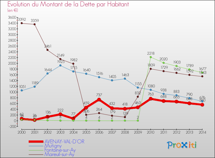 Evolution de la dette par habitant pour la commune de AVENAY-VAL-D'OR et les communes proches de 2000 à 2014 Comparaison de la dette par habitant pour AVENAY-VAL-D'OR et les communes voisines de 2000 à 2014