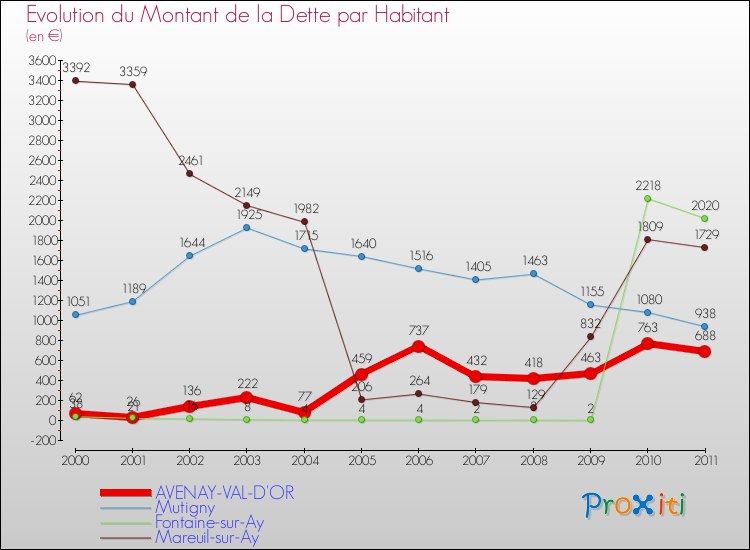 Evolution de la dette par habitant pour la commune de AVENAY-VAL-D'OR et les communes proches Comparaison de la dette par habitant pour AVENAY-VAL-D'OR et les communes voisines