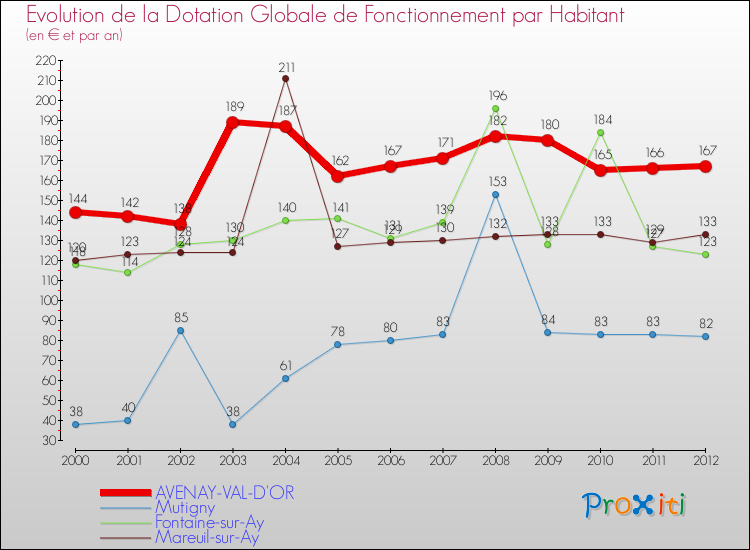 Evolution et montant de la dotation globale de fonctionnement par Habitant pour AVENAY-VAL-D'OR et les communes proches Comparaison des dotations globales de fonctionnement par habitant pour AVENAY-VAL-D'OR et les communes voisines