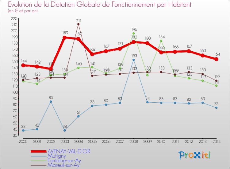 Evolution et montant de la dotation globale de fonctionnement par Habitant pour AVENAY-VAL-D'OR et les communes proches de 2000 à 2014. Comparaison des dotations globales de fonctionnement par habitant pour AVENAY-VAL-D'OR et les communes voisines de 2000 à 2014.